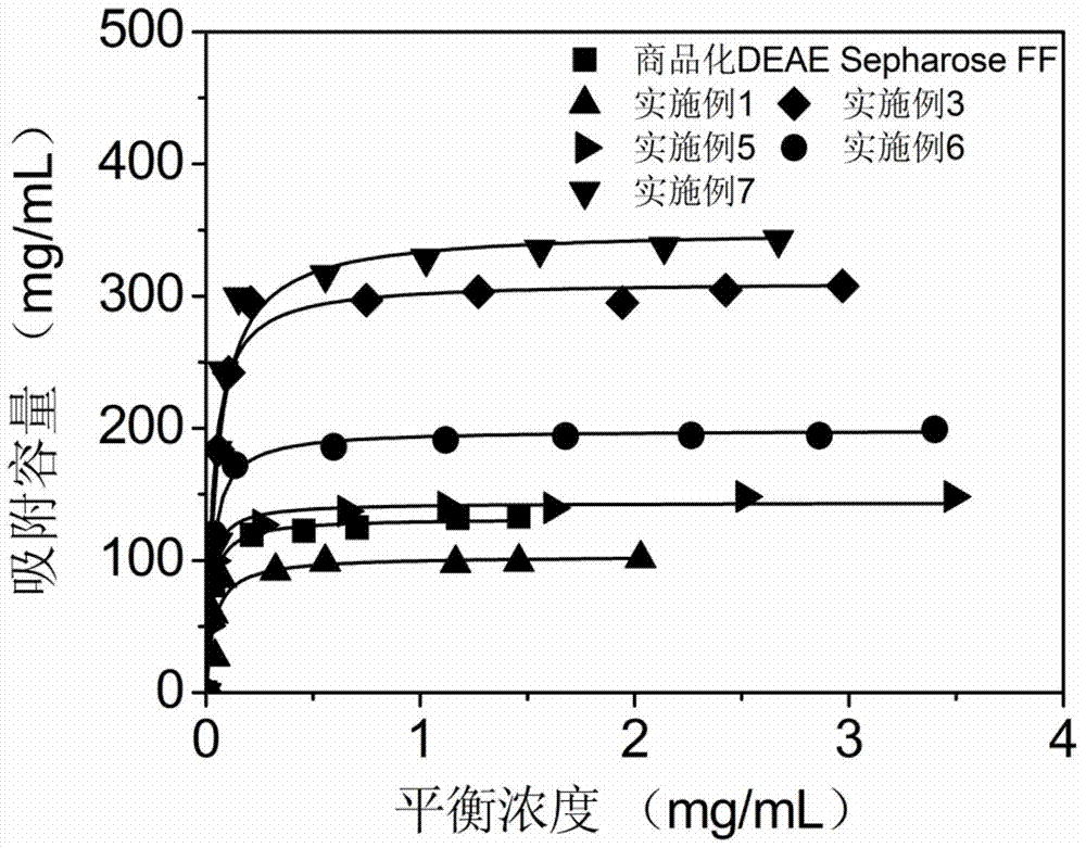 Diethylaminoethylated dextran modified agarose gel-based chromatographic medium, preparation method and application