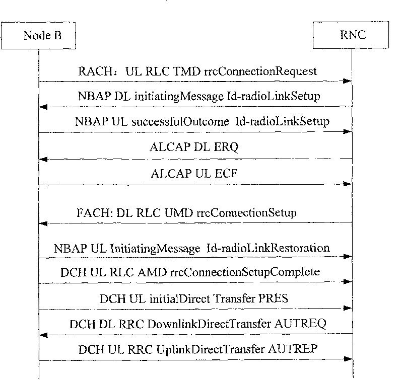 Iub interface signaling process synthesis method and system