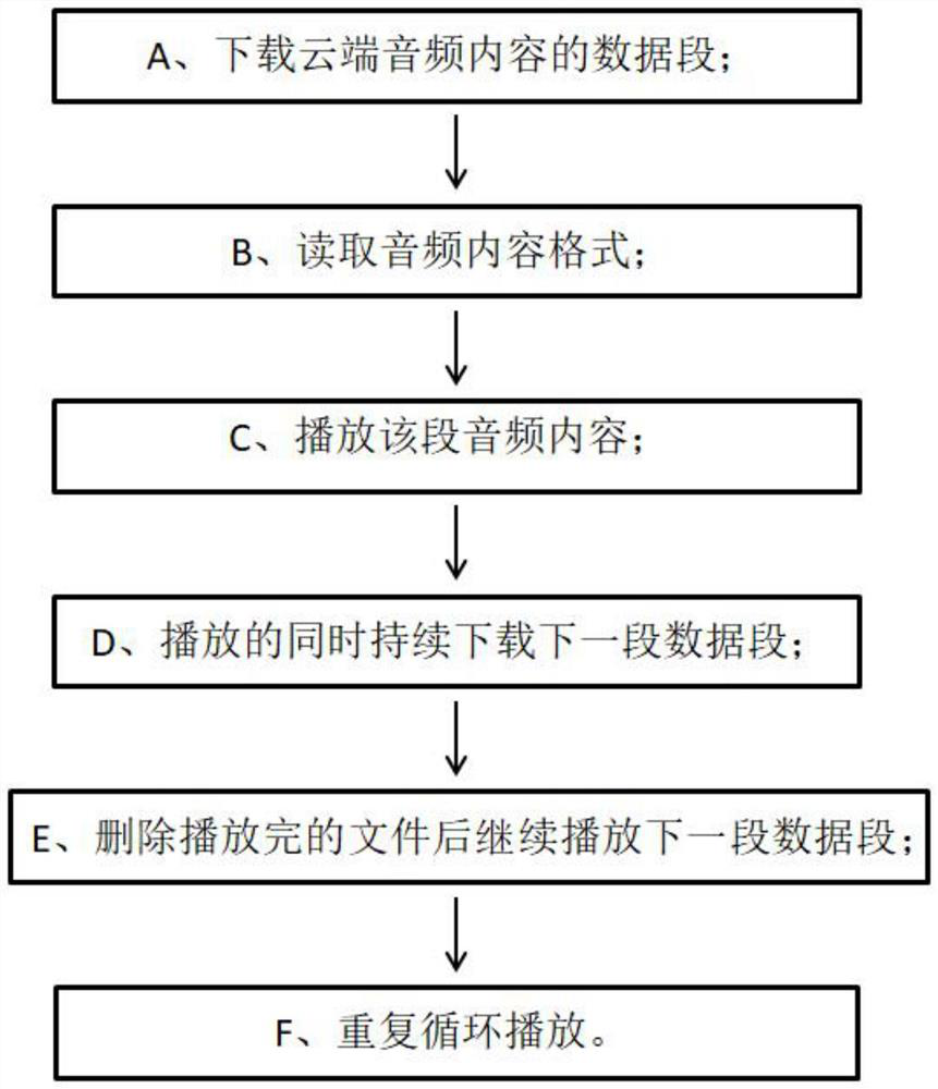 Method for realizing online playing based on RTOS (Real Time Operating System) by utilizing Http protocol