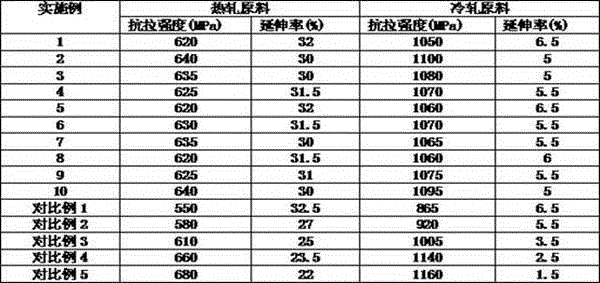 A high-strength hot-dip galvanized strap and its production method