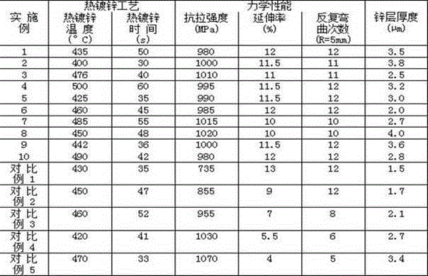 A high-strength hot-dip galvanized strap and its production method