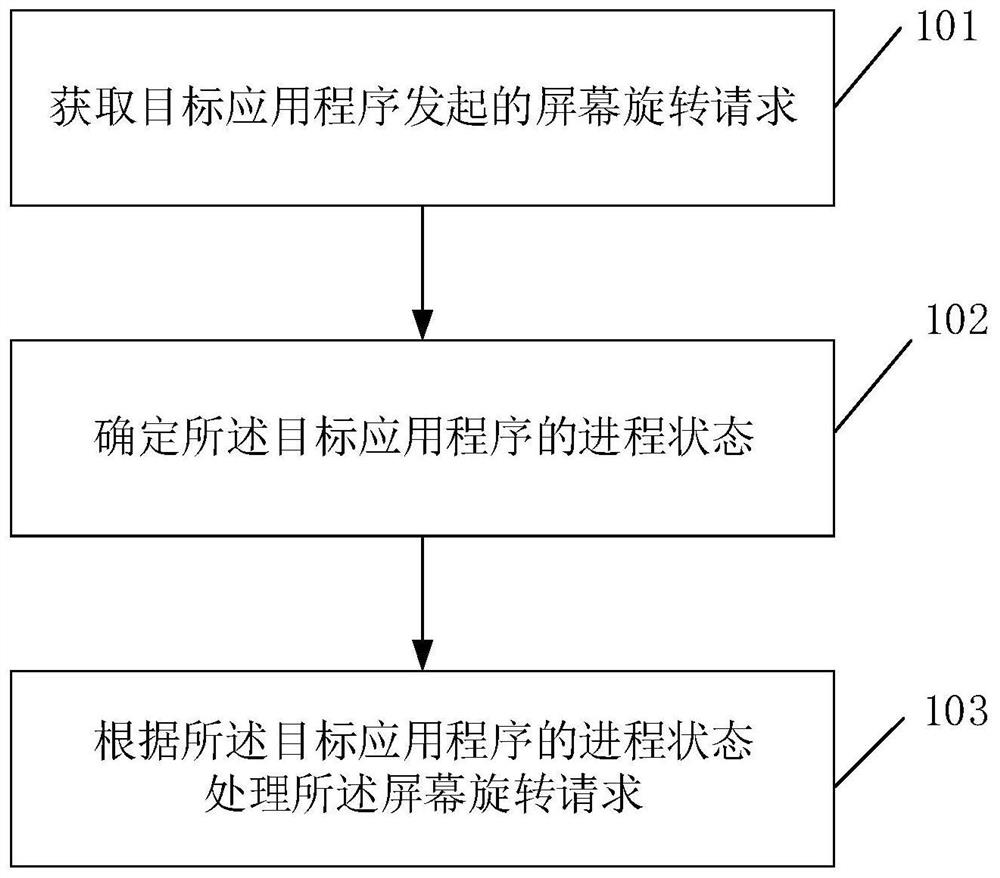 Screen display state control method and related products