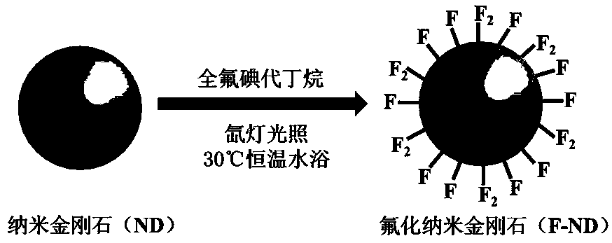 Fluorinated nano-diamond material, preparation method and application thereof