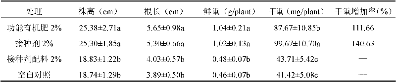 Industrial method for producing bio-fertilizer inoculant by utilizing decayed cow dung as raw material