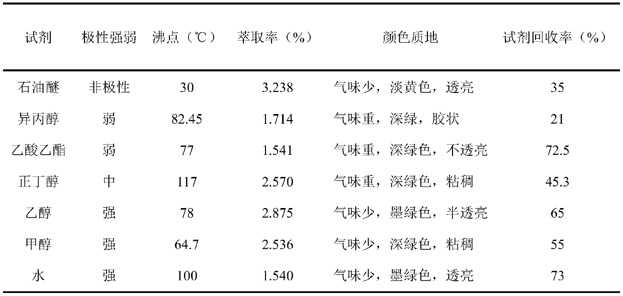 Ultrasonic-assisted supercritical fluid extraction method for essential oil in cape jasmine leaves