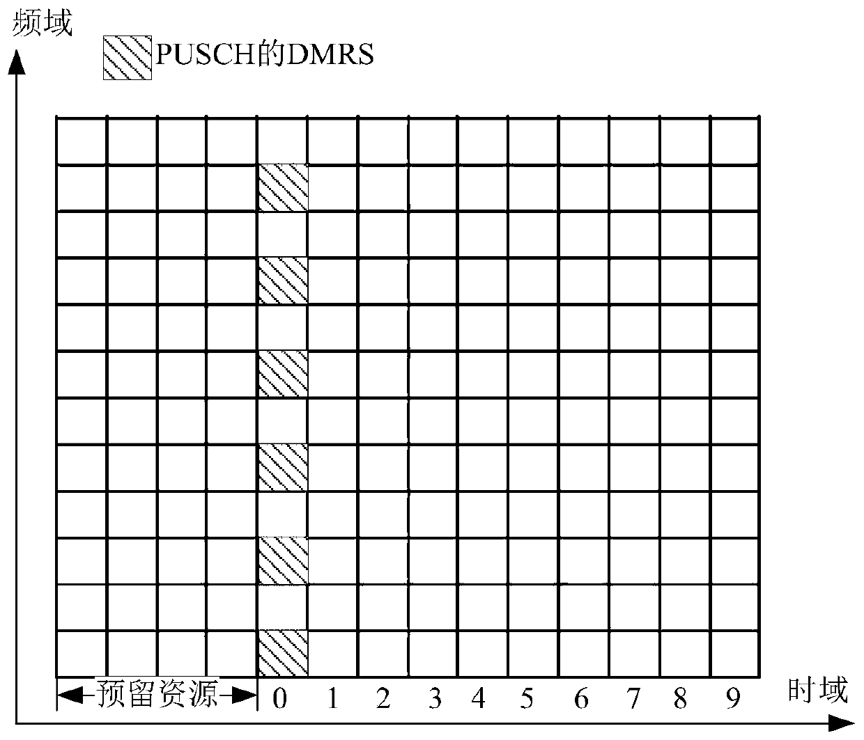 Transmission method and network equipment of demodulation reference signal