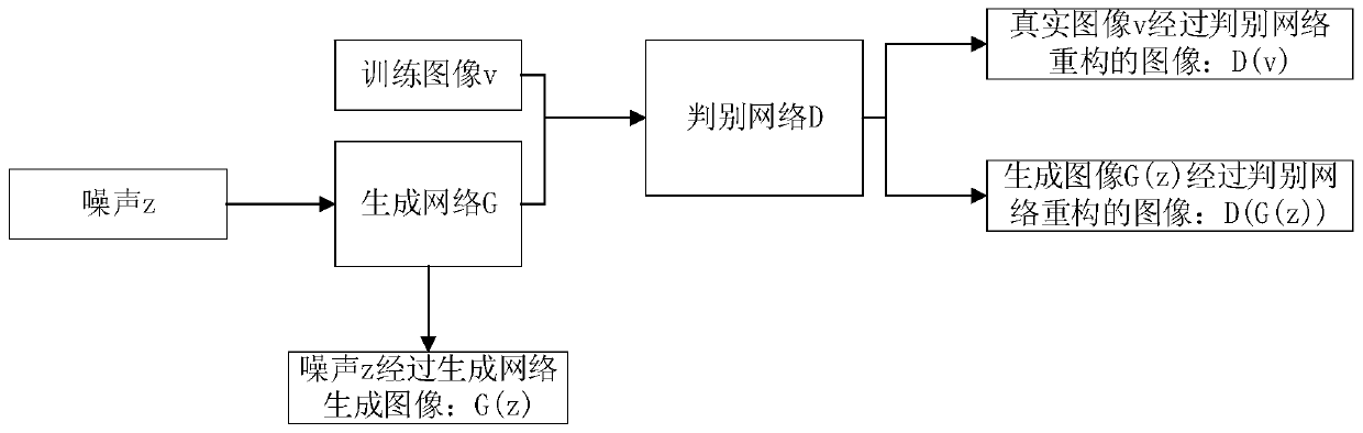 A garbage image automatic generation method for garbage classification