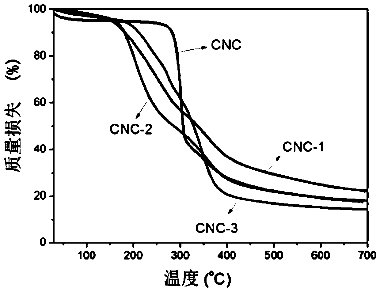 Method for controlling particle size of Pickering emulsion by using cellulose derivative