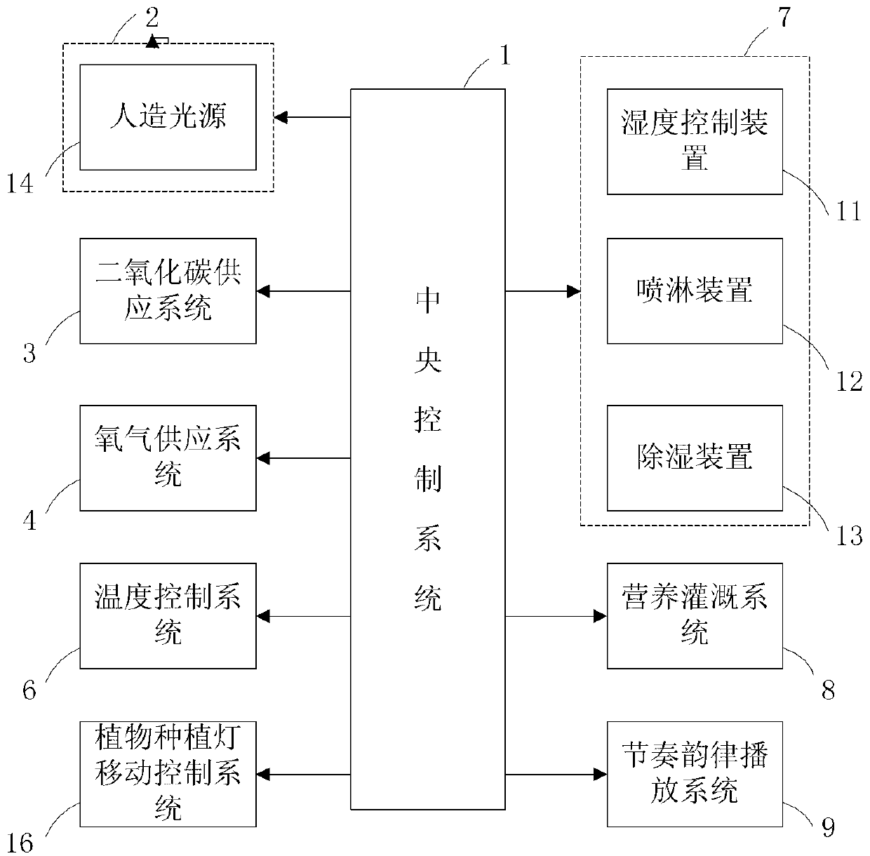 System and method of planting of plant based on standard environment