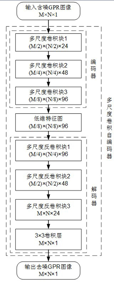 A denoising method of ground penetrating radar b-scan image