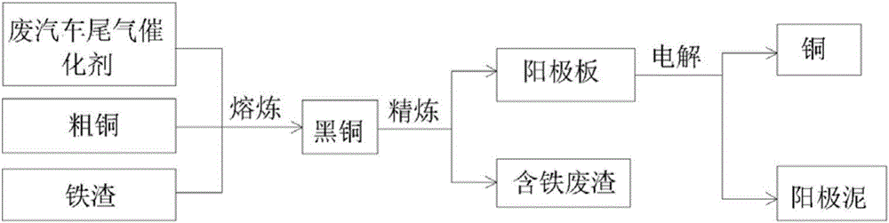 Method for separating iron and precious metals from iron residue