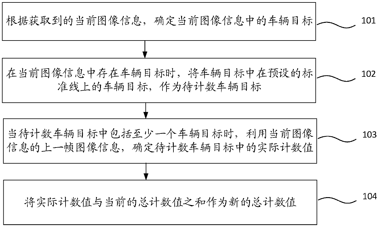 Vehicle counting method and device