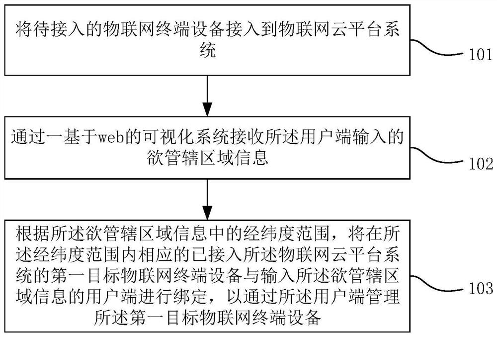 Cloud management method of smart city Internet of Things equipment and Internet of Things cloud platform system