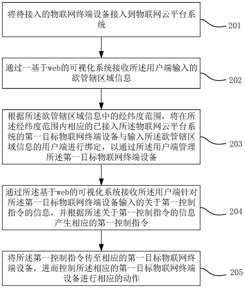 Cloud management method of smart city Internet of Things equipment and Internet of Things cloud platform system