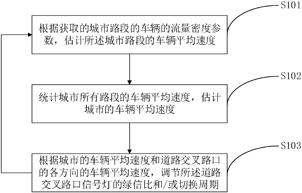 Method and device for controlling urban traffic signal