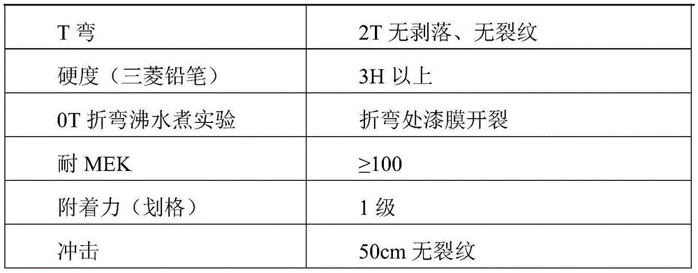 Polyester coating and preparation method thereof