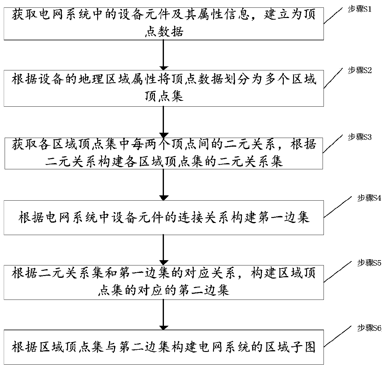 Construction method, topology analysis method and device of power grid subgraph based on area division