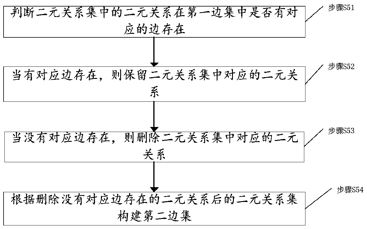 Construction method, topology analysis method and device of power grid subgraph based on area division