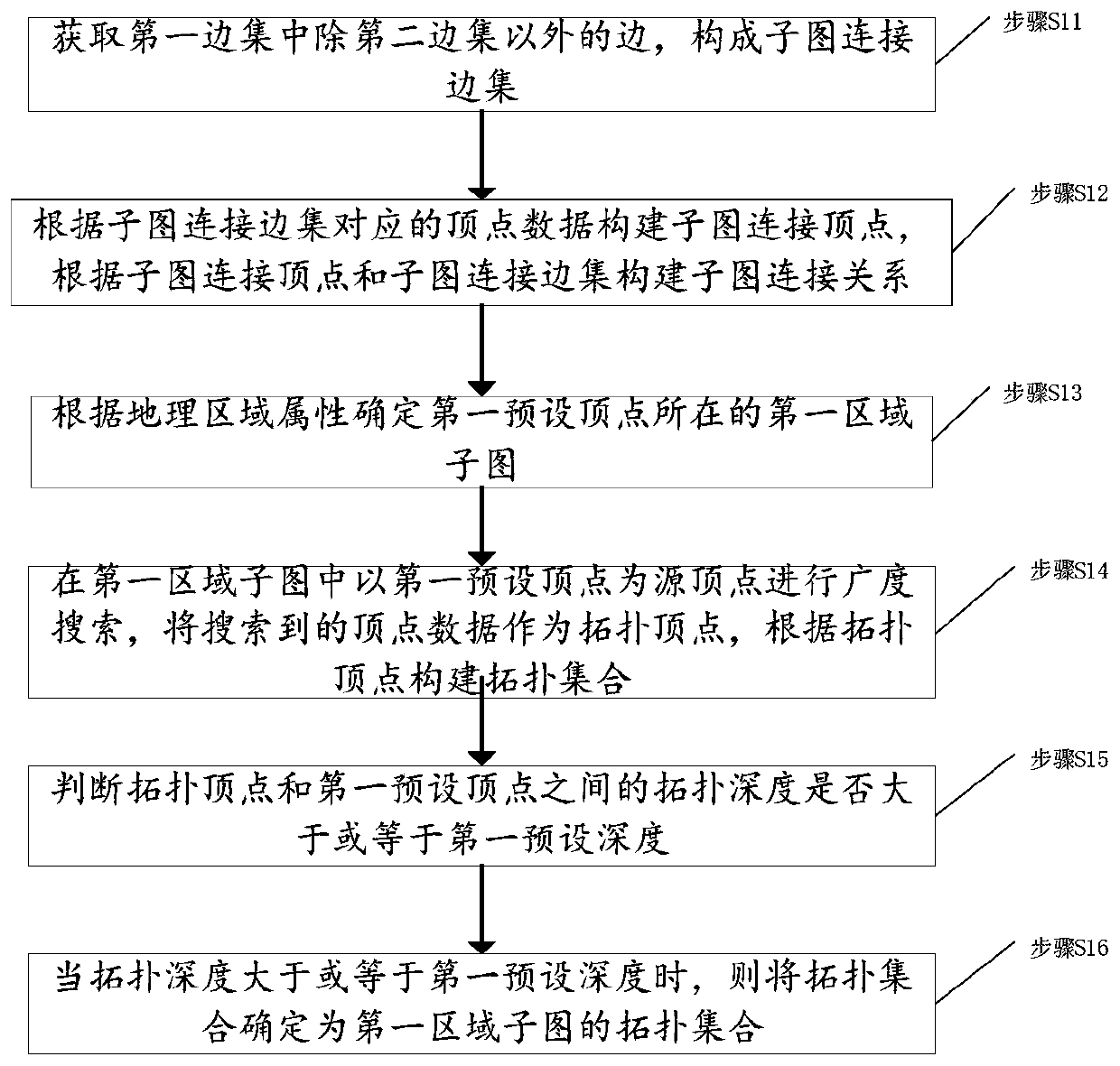 Construction method, topology analysis method and device of power grid subgraph based on area division