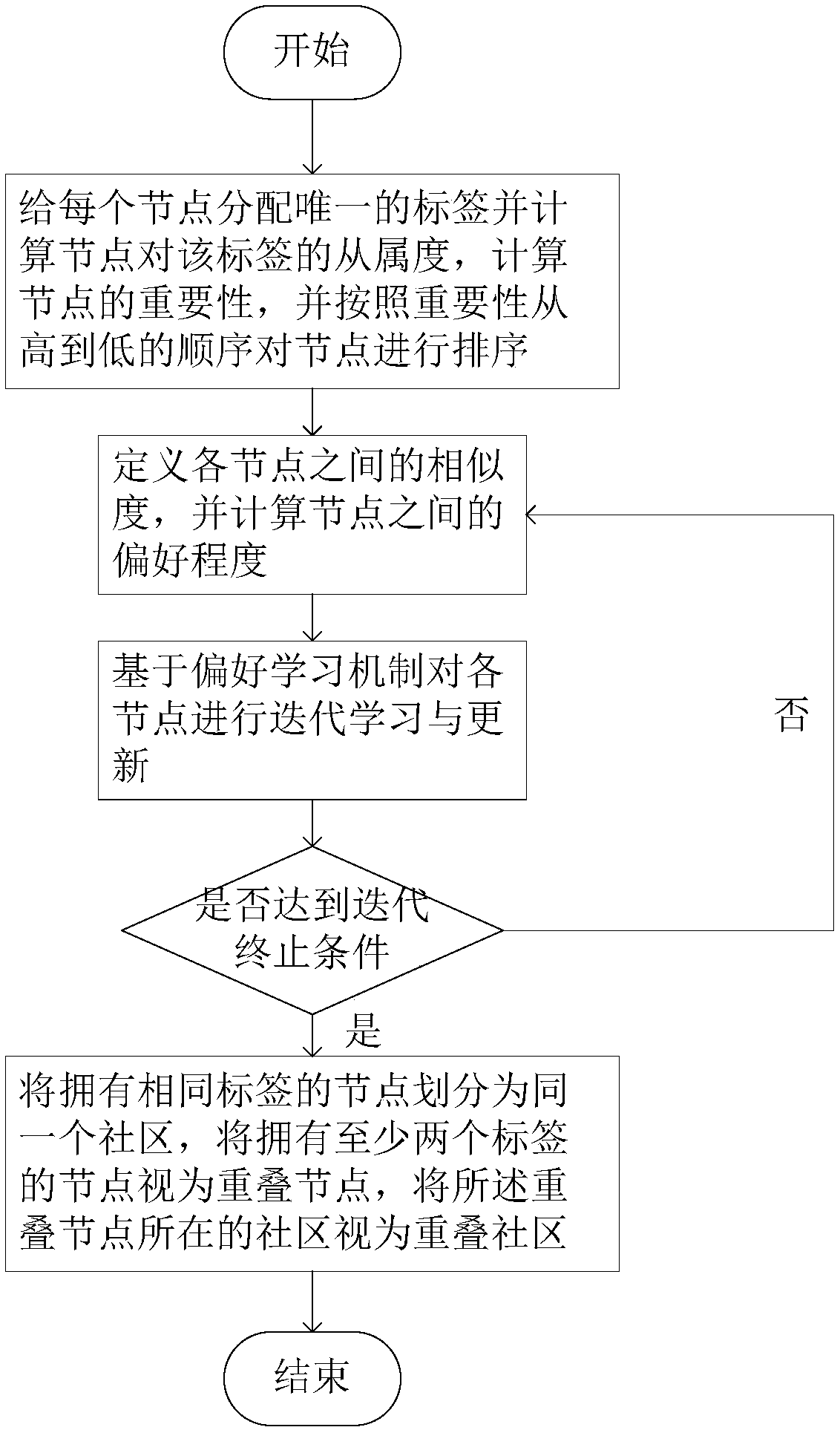 Preference learning mechanism-based overlapping community discovery method and system