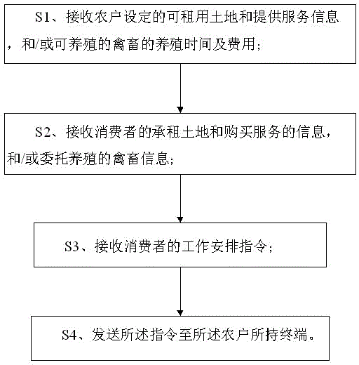 Remote farm control method and system