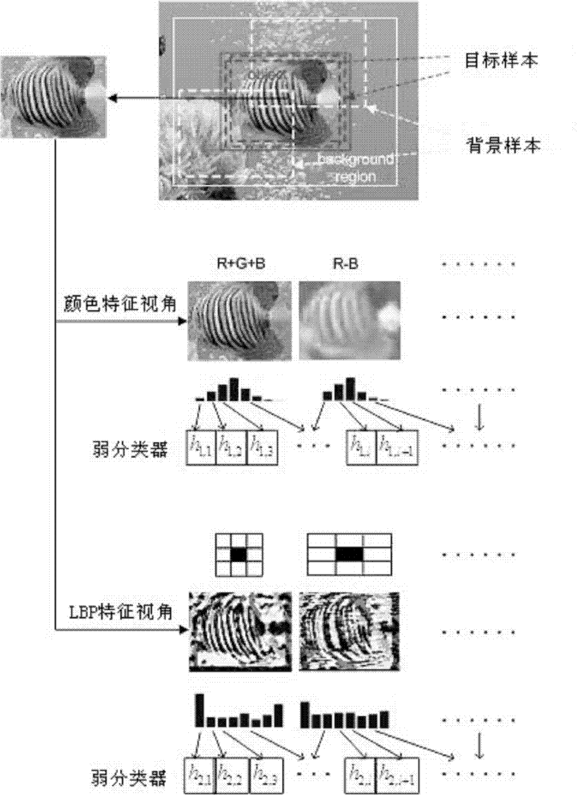 Visual tracking method based on minimized upper bound error