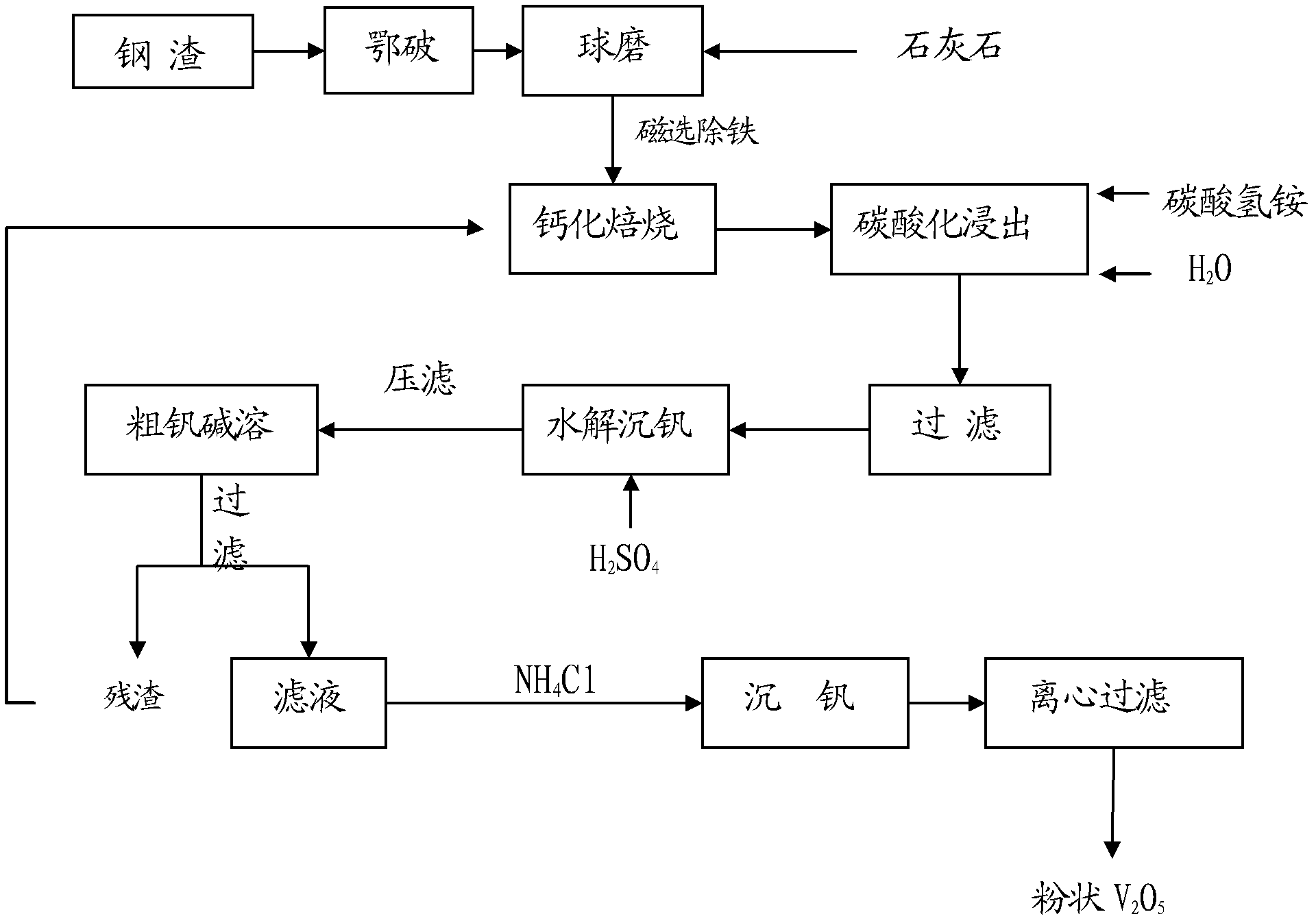 Vanadium extraction technology of low-grade high-calcium vanadium-containing steel slag