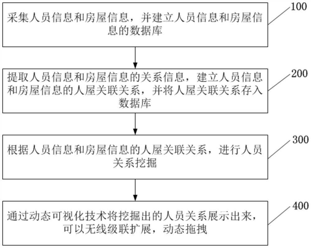 Personnel relationship mining method based on human-house relationship data