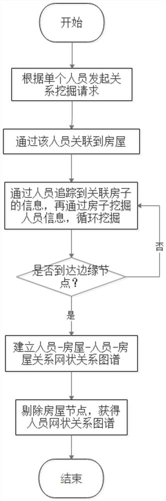 Personnel relationship mining method based on human-house relationship data