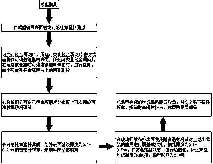 Flue liner fluoroplastic anticorrosive coating manufacturing process