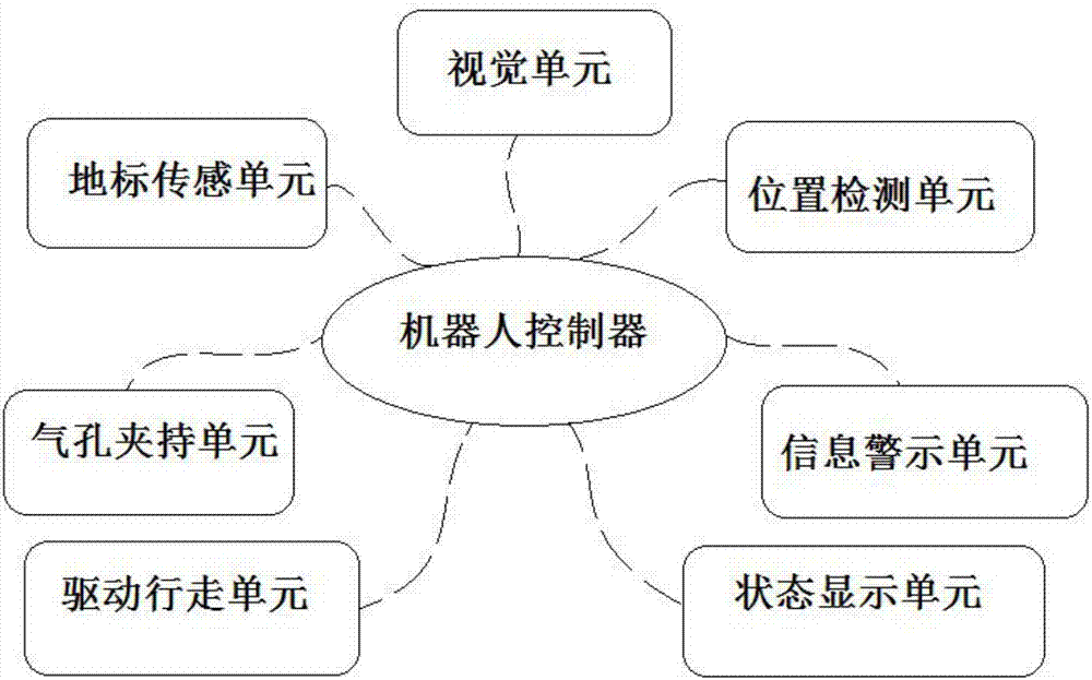 Automatic carrying control system of material transportation robot