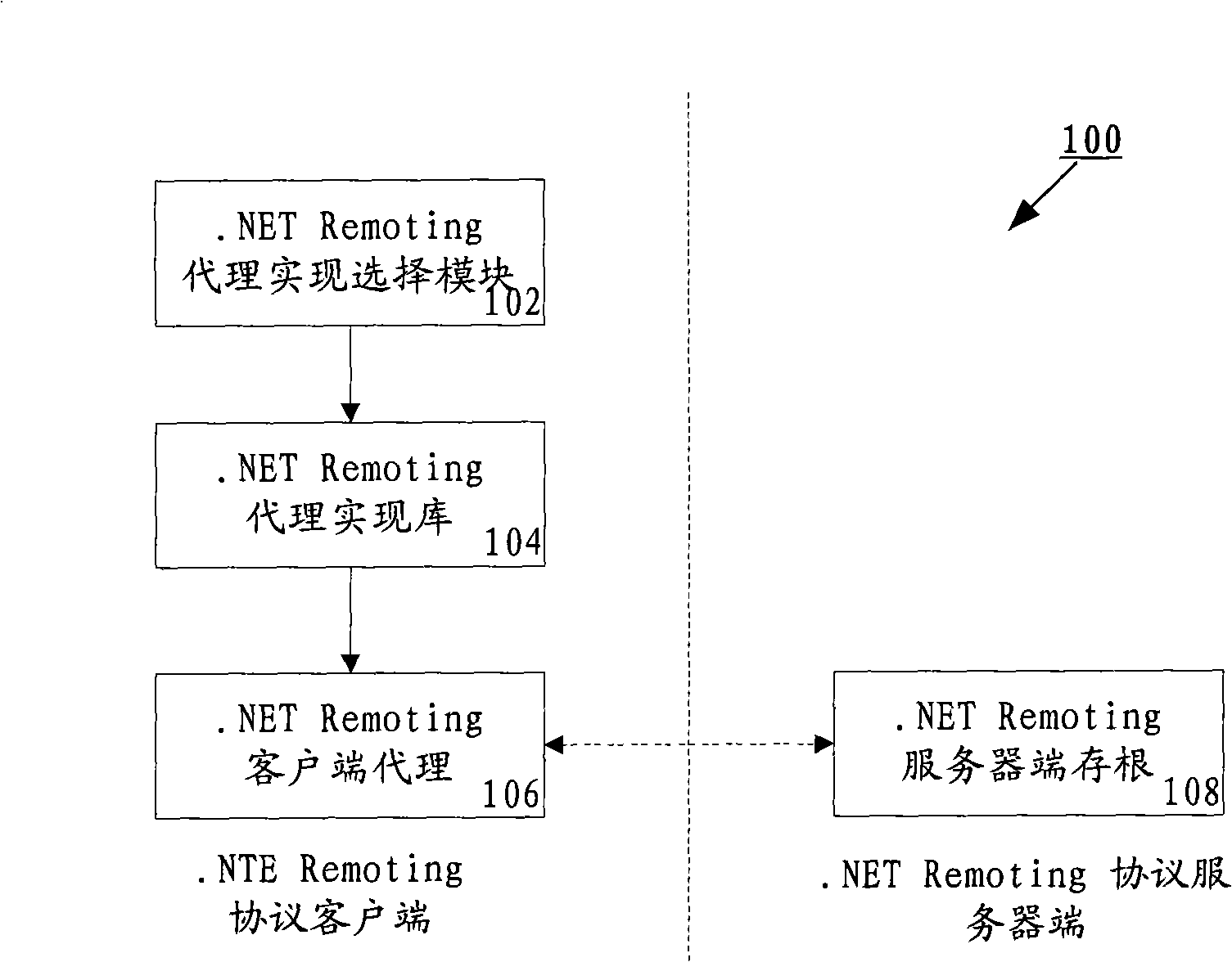 Protocol-independent SOA system and method for processing business