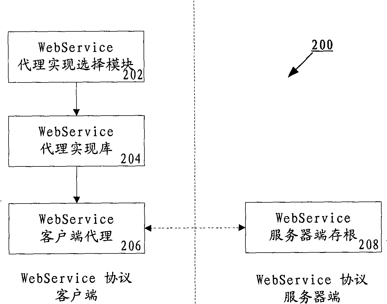 Protocol-independent SOA system and method for processing business