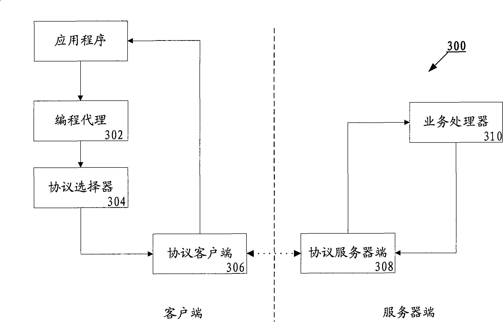 Protocol-independent SOA system and method for processing business