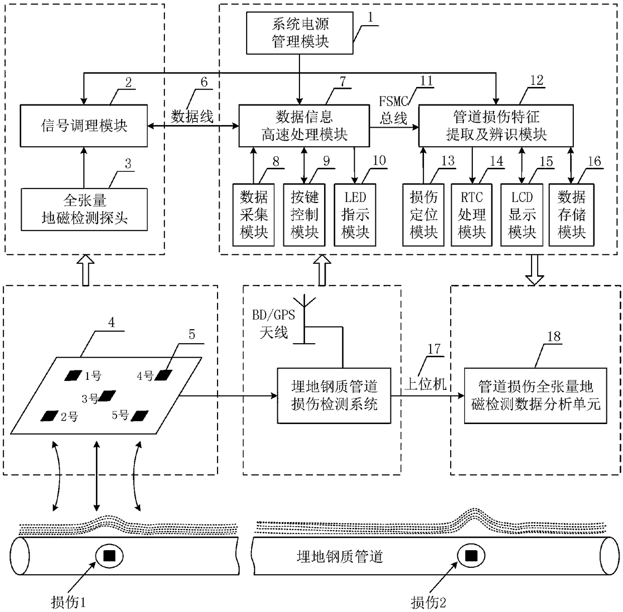 Buried steel pipeline damage full-tensor geomagnetic detection system and implementation method