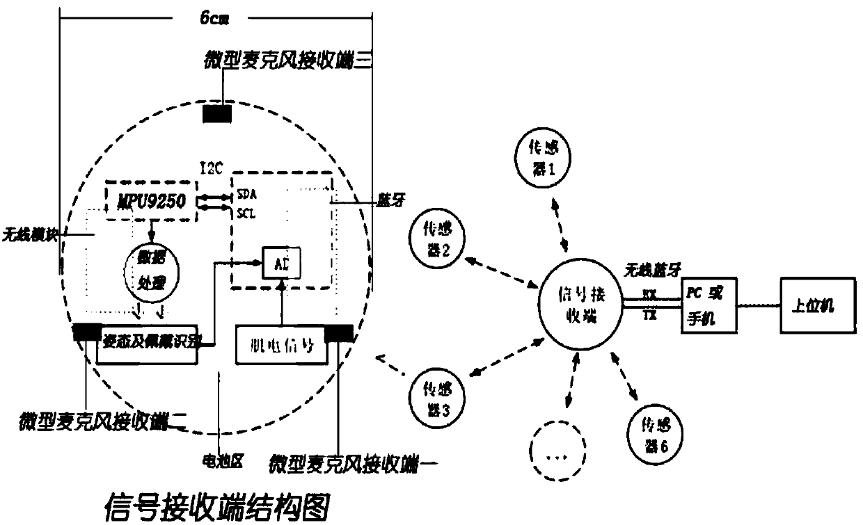 Infrared ultrasonic three-dimensional positioning based somatosensory interaction device