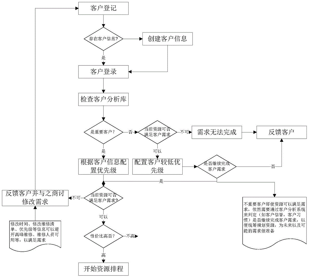 Execution method and system in production of aviation maintenance, repair and overhaul (MRO) industry