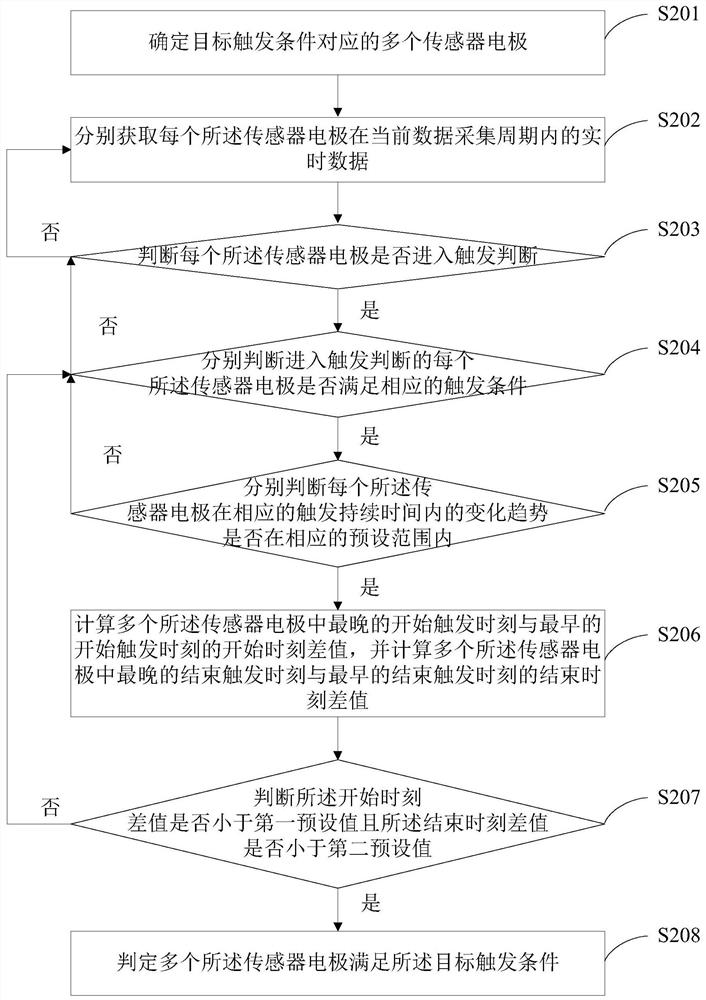 A trigger judgment method and device based on multi-channel data