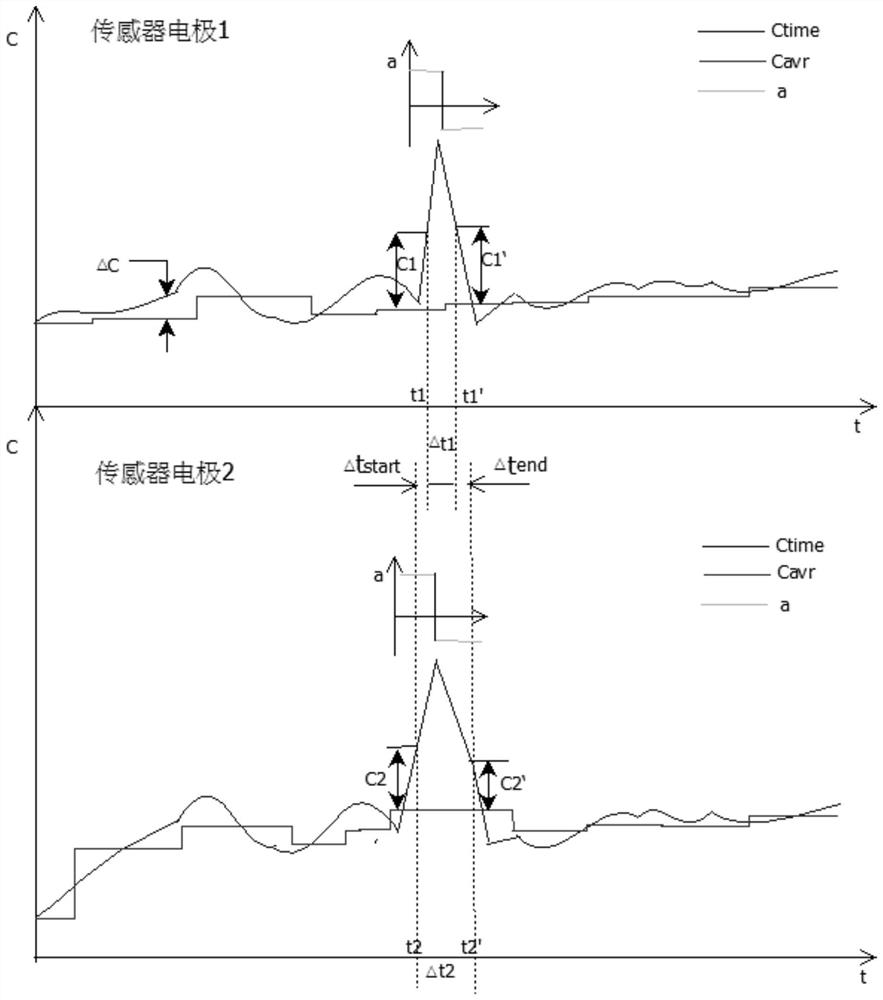 A trigger judgment method and device based on multi-channel data