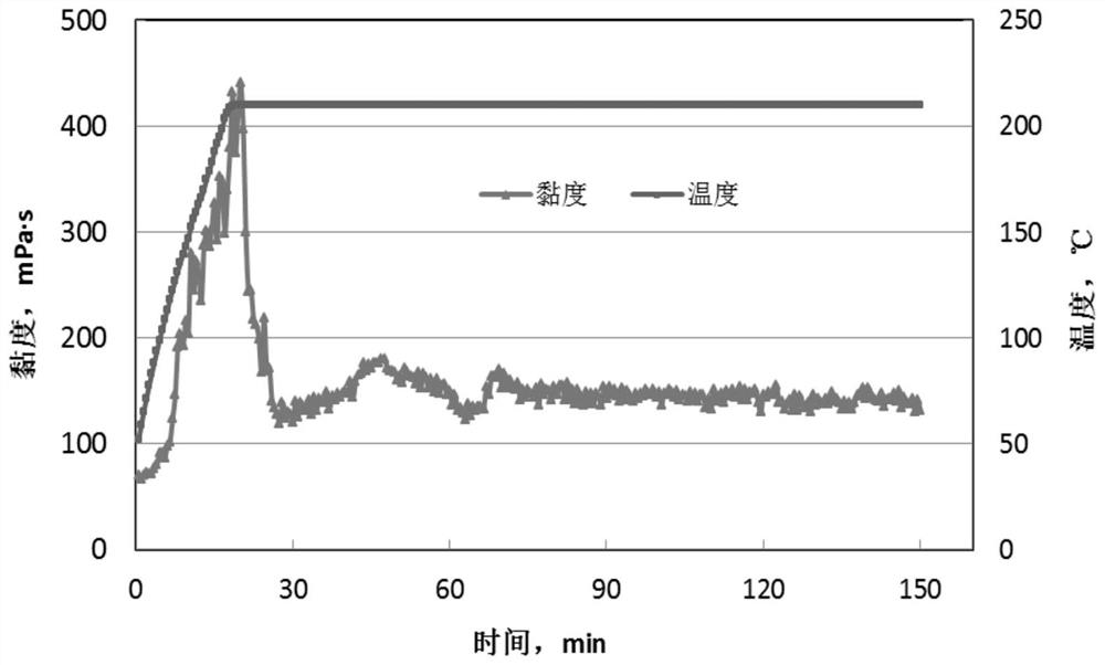 Preparation method of metal chelate and high-temperature polymer fracturing fluid