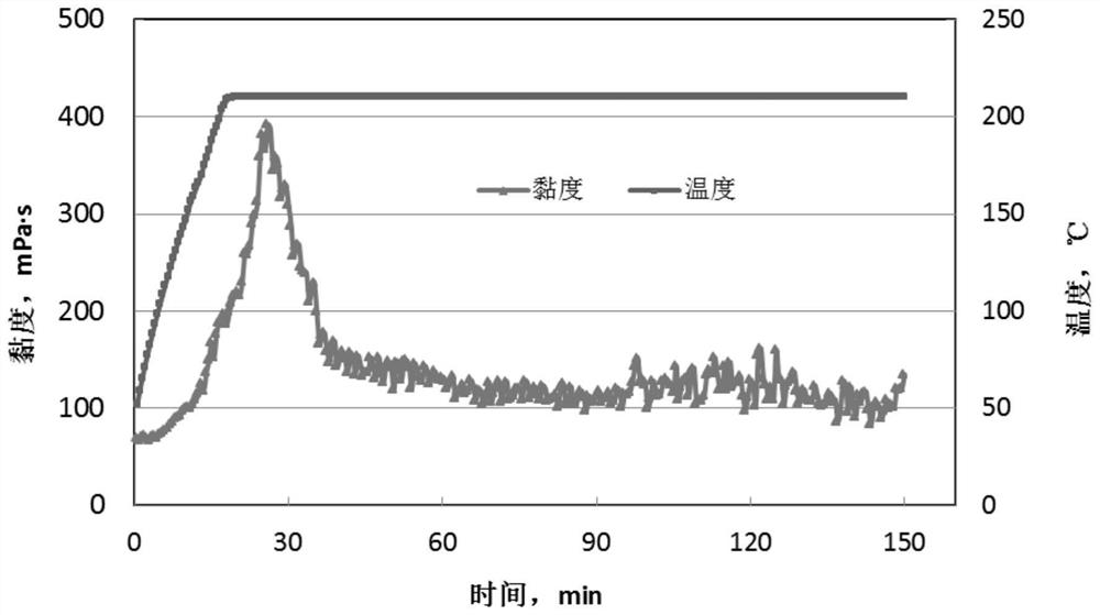 Preparation method of metal chelate and high-temperature polymer fracturing fluid