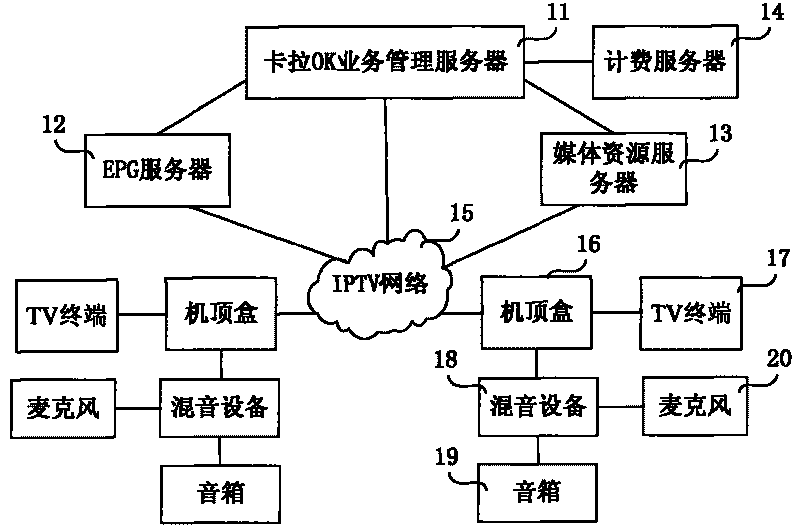 Long-distance karaoke implanting method and system based on Internet protocol television networks