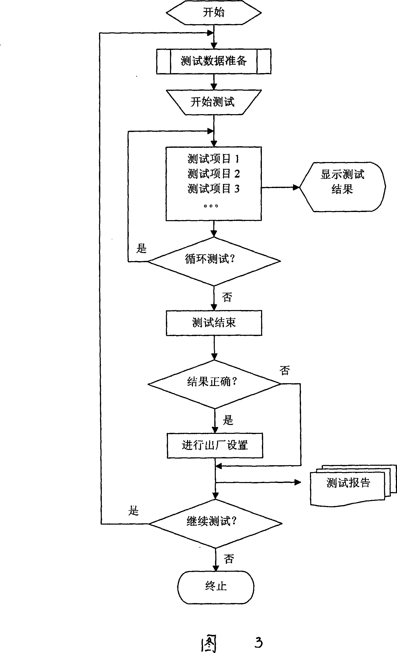 Testing method based on remote control vehicular device