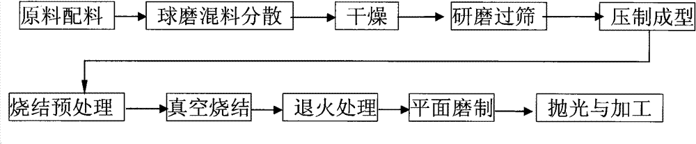 Preparation method of Nd-YVO4 transparent laser ceramic material