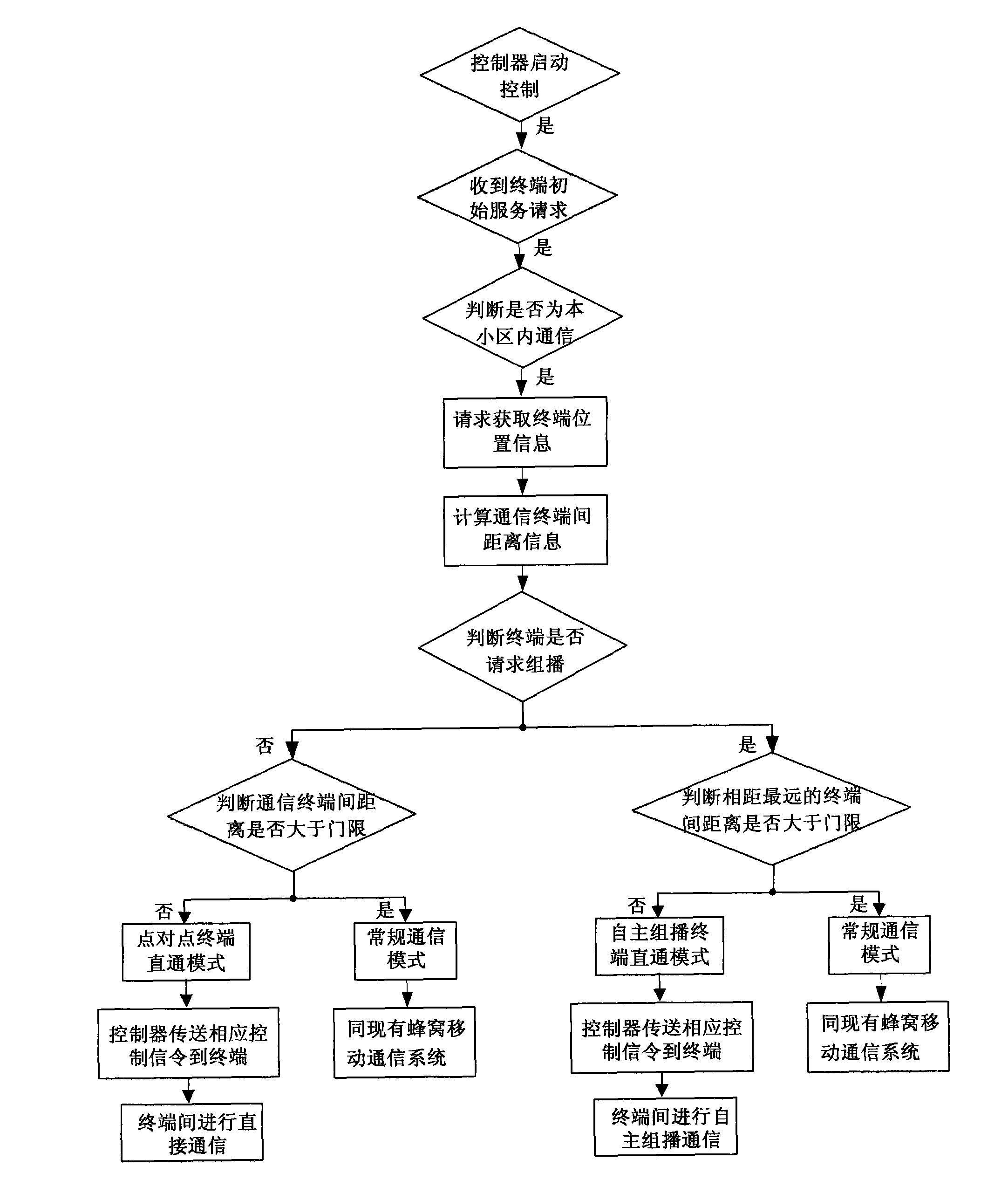 Dense user area-orientated wireless network reconstructed communication method