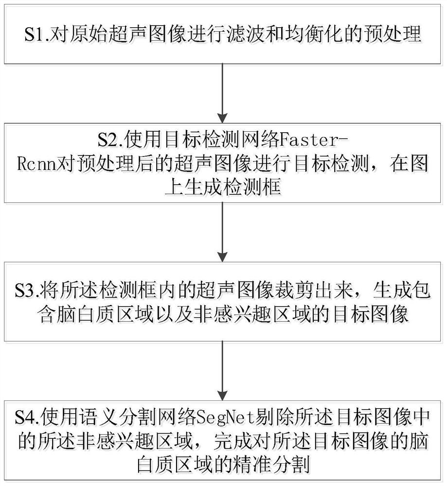 Brain white matter region segmentation method and device for craniocerebral ultrasonic image and electronic equipment