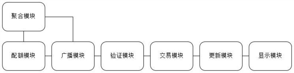 Block chain carbon transaction system and method considering load side carbon emission reduction