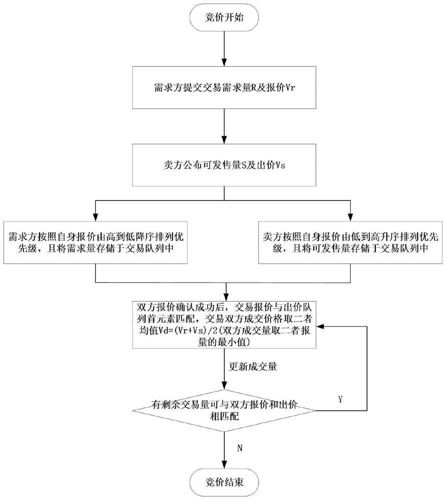 Block chain carbon transaction system and method considering load side carbon emission reduction