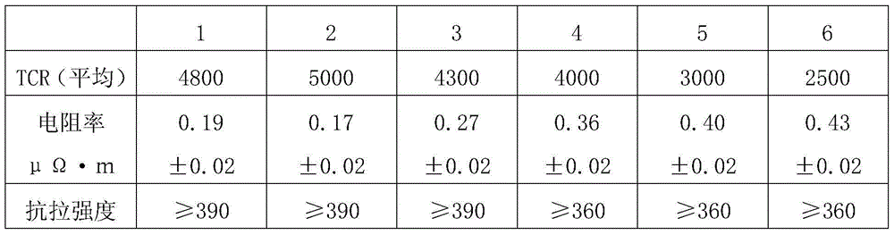 PTC thermistor alloy wire with high resistance temperature coefficient and preparation method of PTC thermistor alloy wire