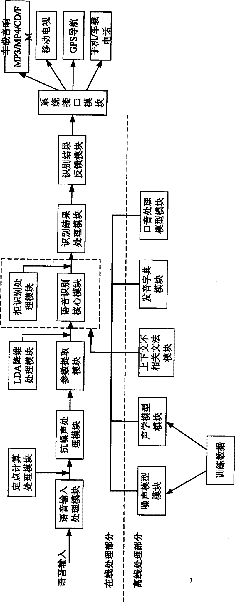 Interactive system for vehicle-mounted voice